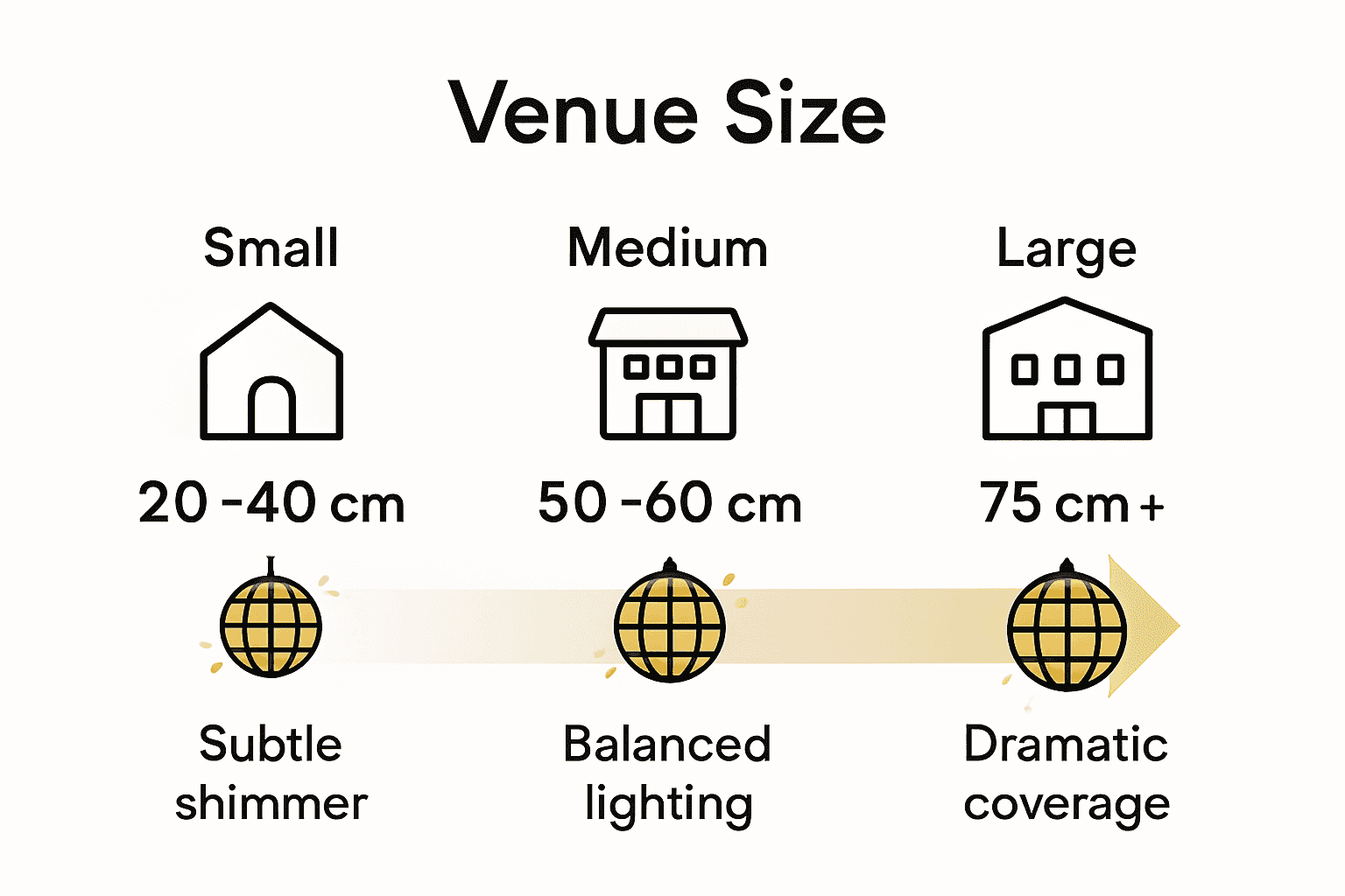 Infographic comparing mirror ball sizes for small, medium, and large venues.