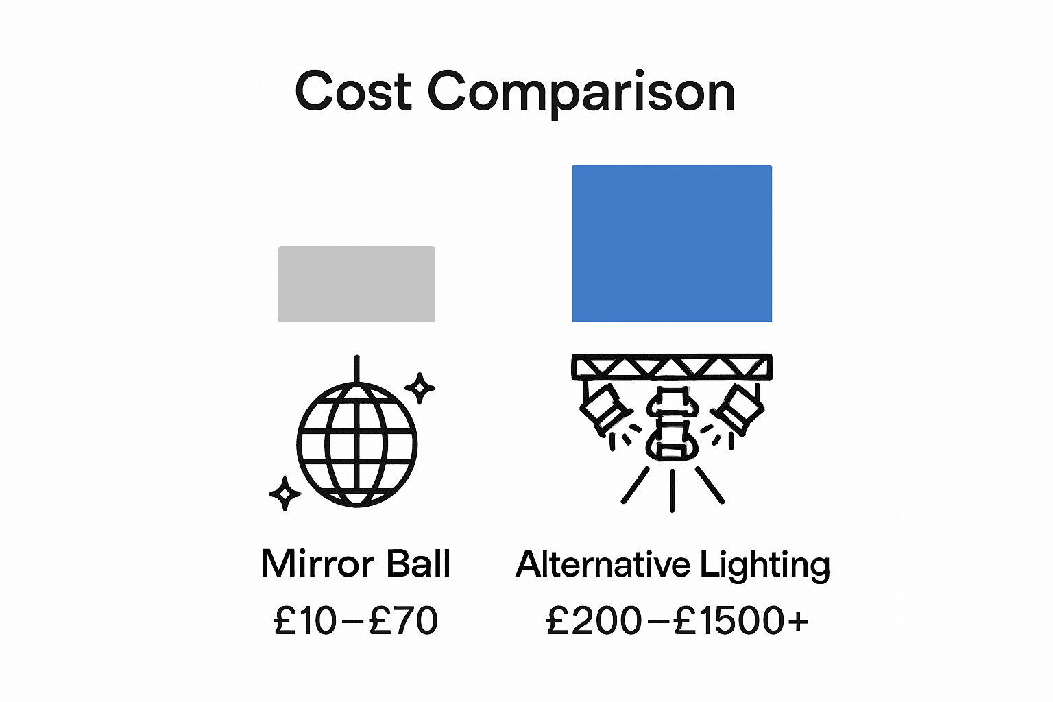 Infographic compares mirror ball decor costs with alternative lighting solutions using icons and bar graphs.
