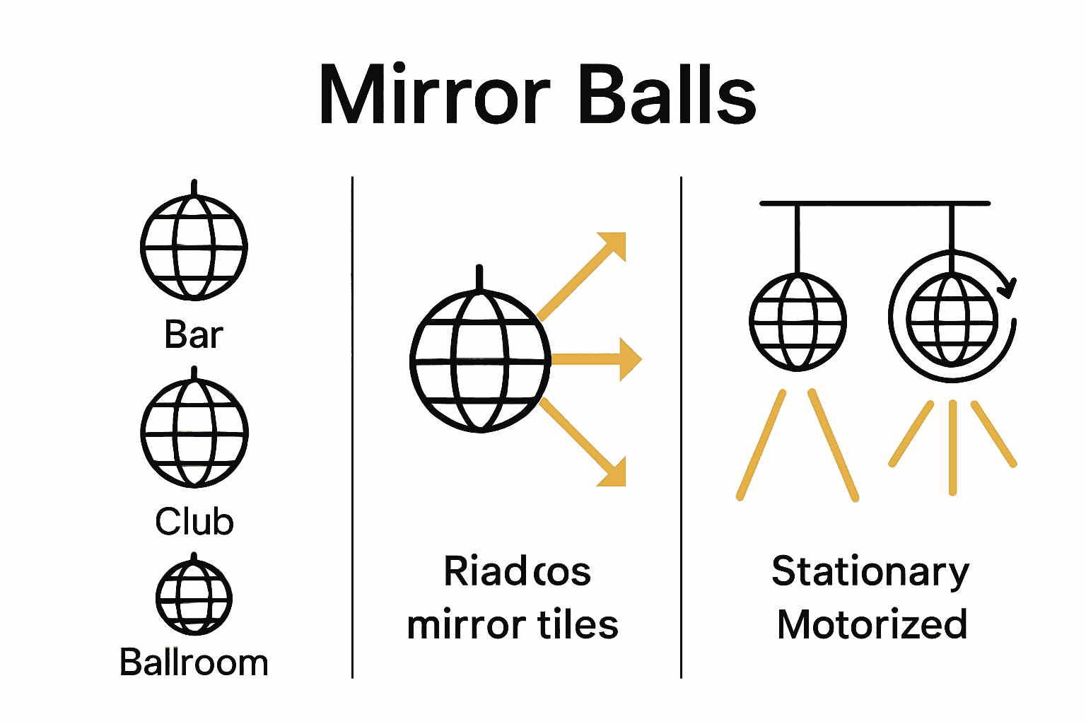 Infographic comparing mirror ball sizes, light reflection, and rotation motor effects.