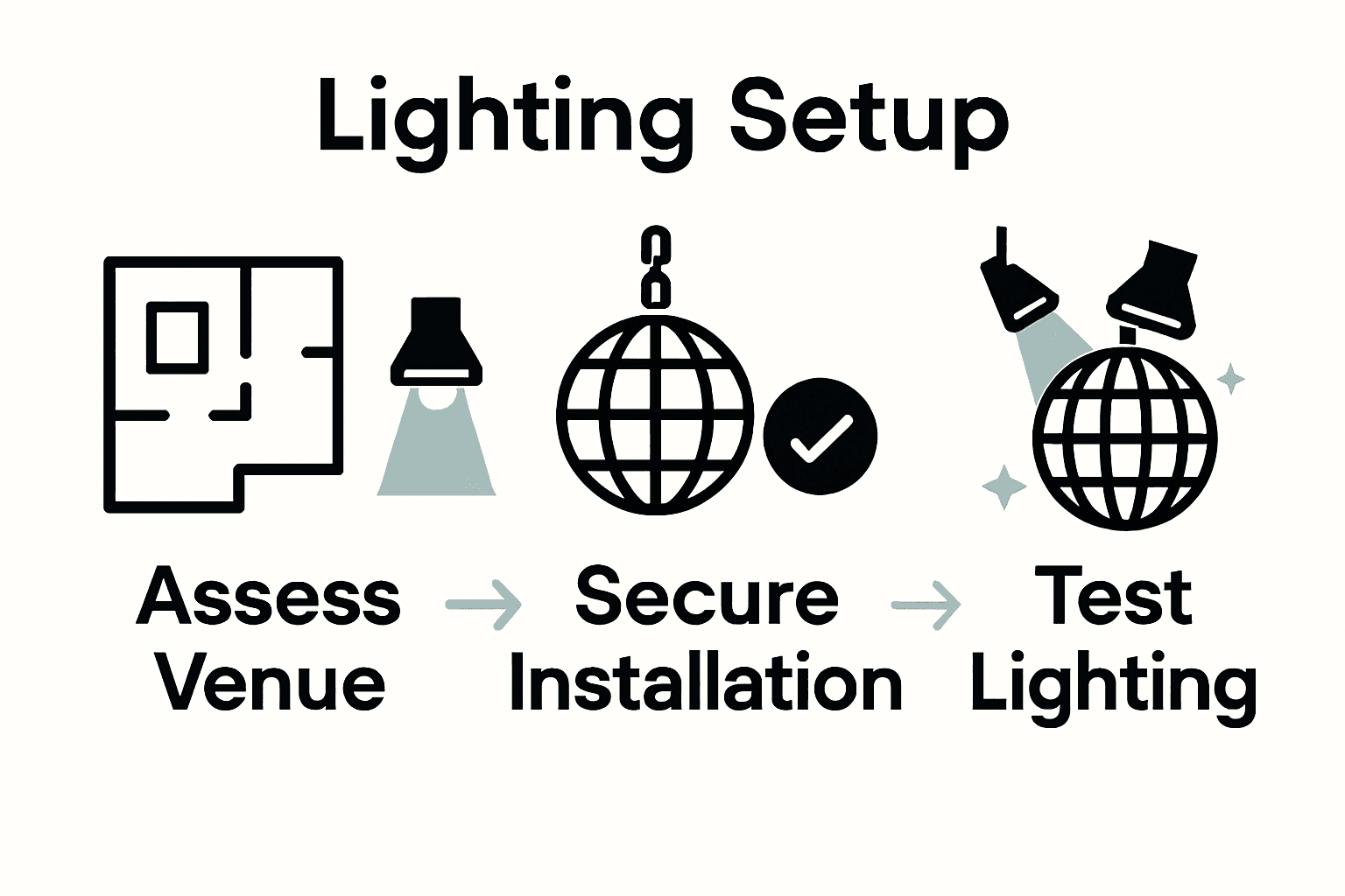 Infographic showing steps for mirror ball decoration: plan layout, secure install, test lighting.