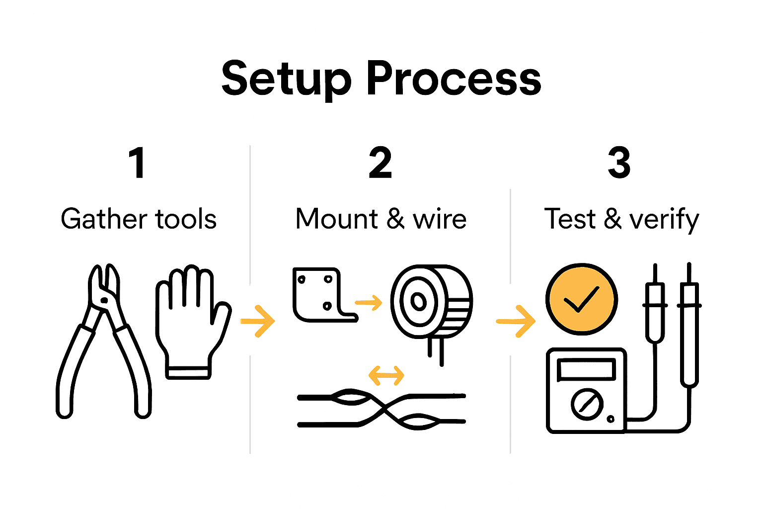 Infographic showing steps to safely wire mirror balls for events.