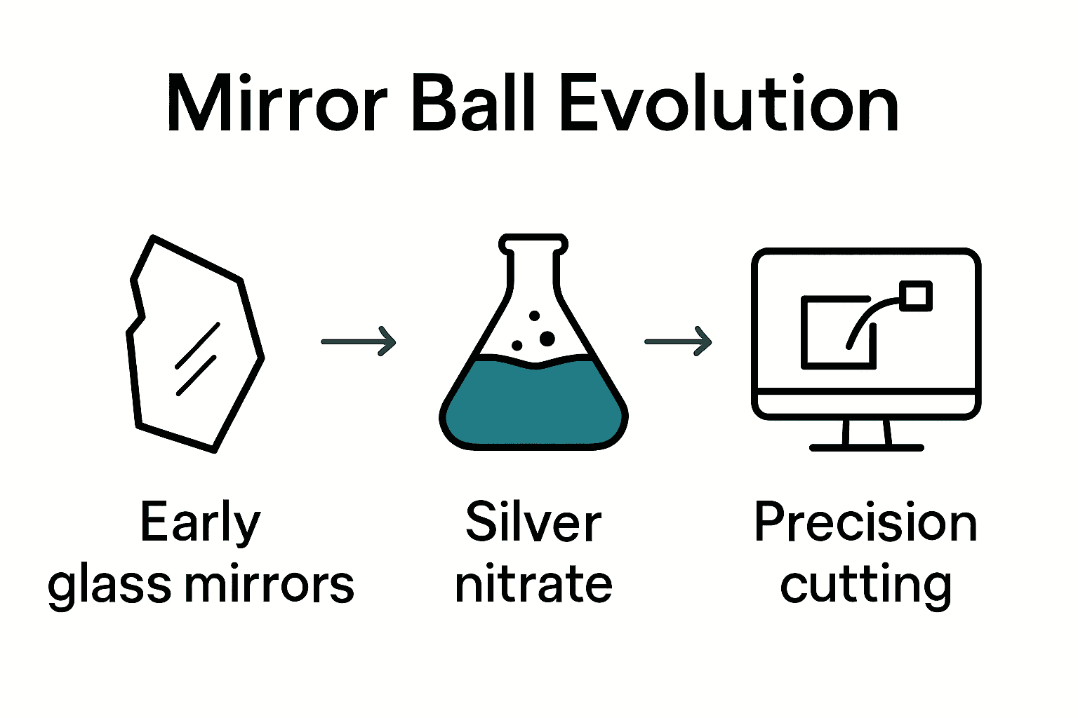 Timeline infographic showing three main technological advances in mirror ball history.