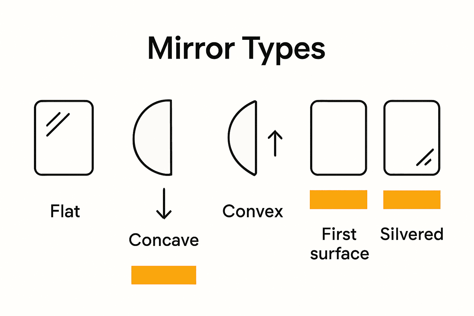Infographic comparing types of mirrored surfaces for events