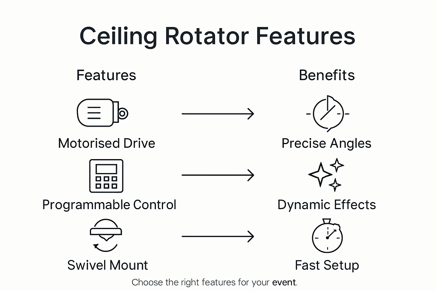 Infographic showing ceiling rotator features and benefits