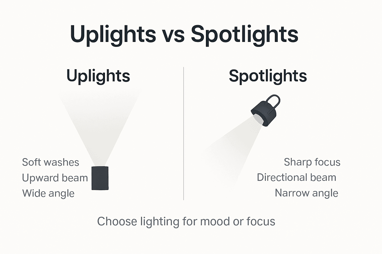 Infographic comparing uplights and spotlights