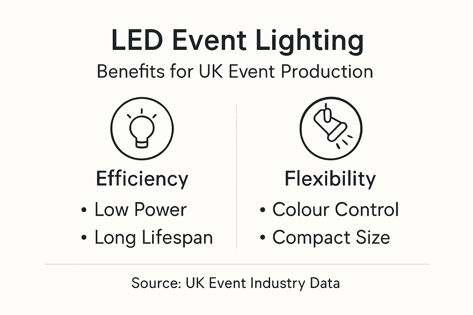 Infographic showing LED event lighting benefits