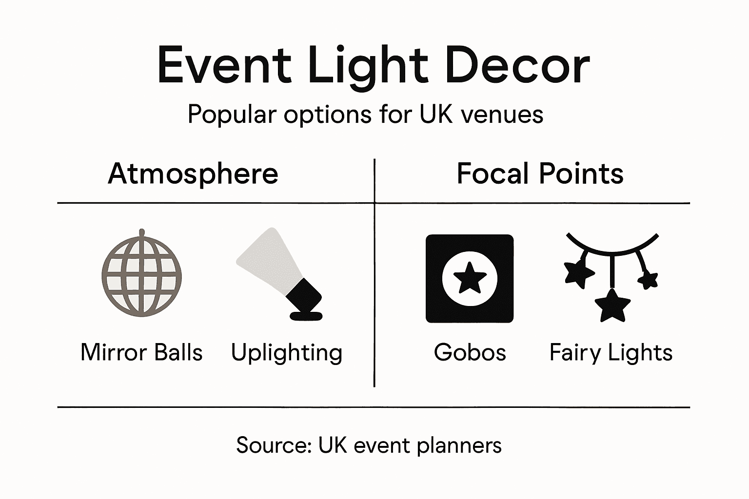 Infographic listing event light decor types