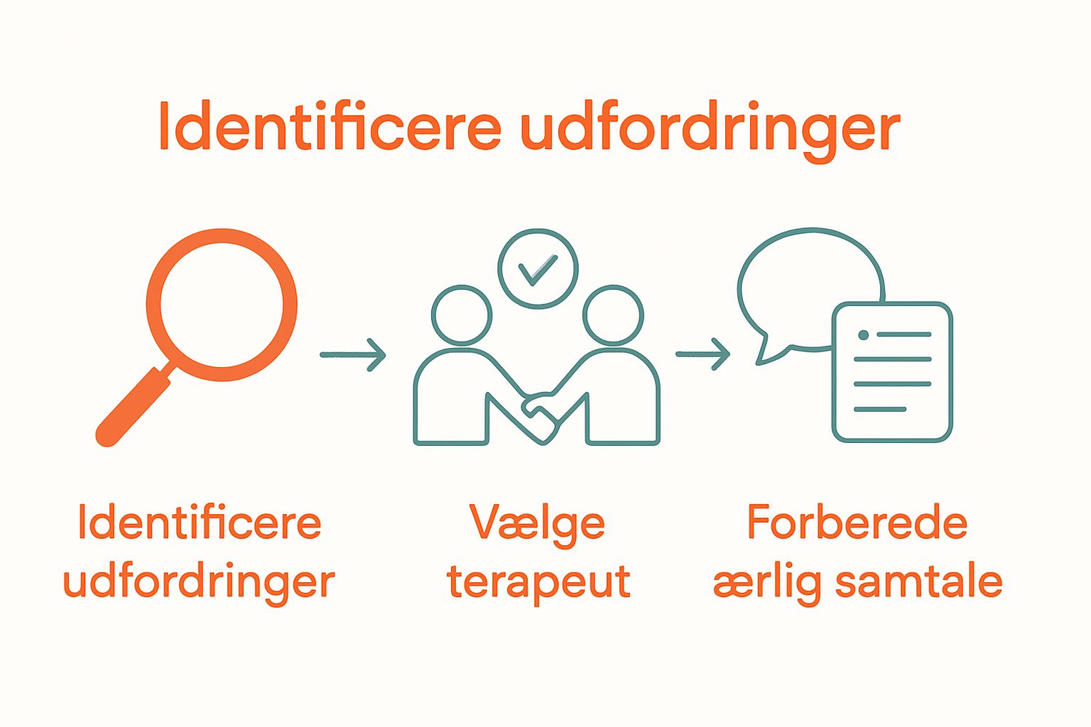 Infographic showing three simple steps to start couples therapy