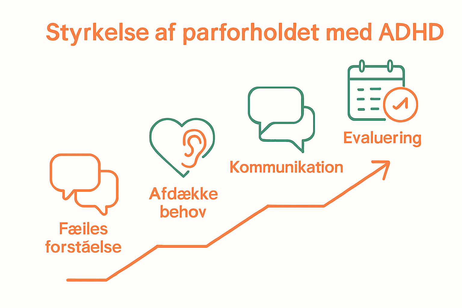 Infografik over de fem trin for at håndtere ADHD i parforhold