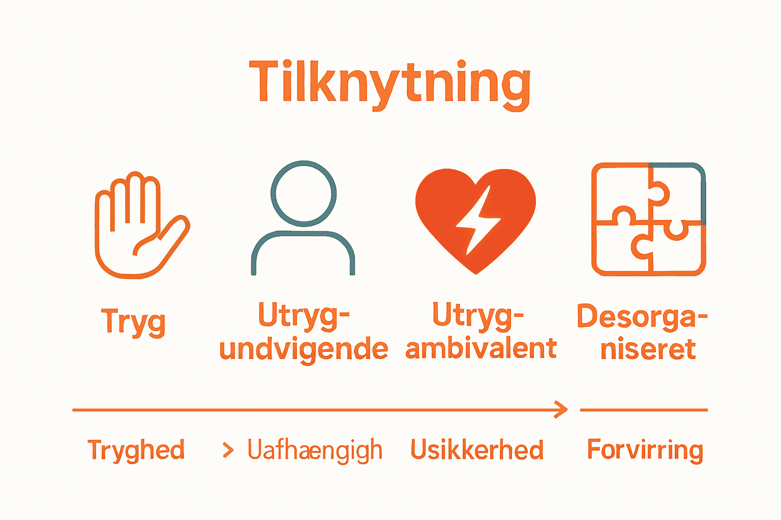 Infografik, der sammenligner de fire tilknytningsmønstre med ikoner og nøgleord