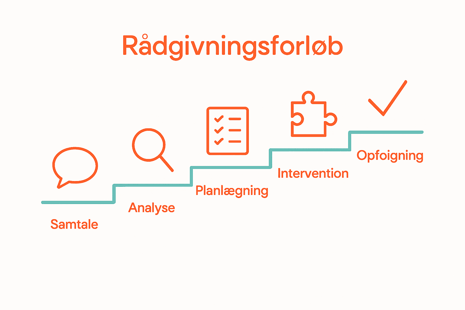 Infografik med fem trin for sexologisk rådgivning.