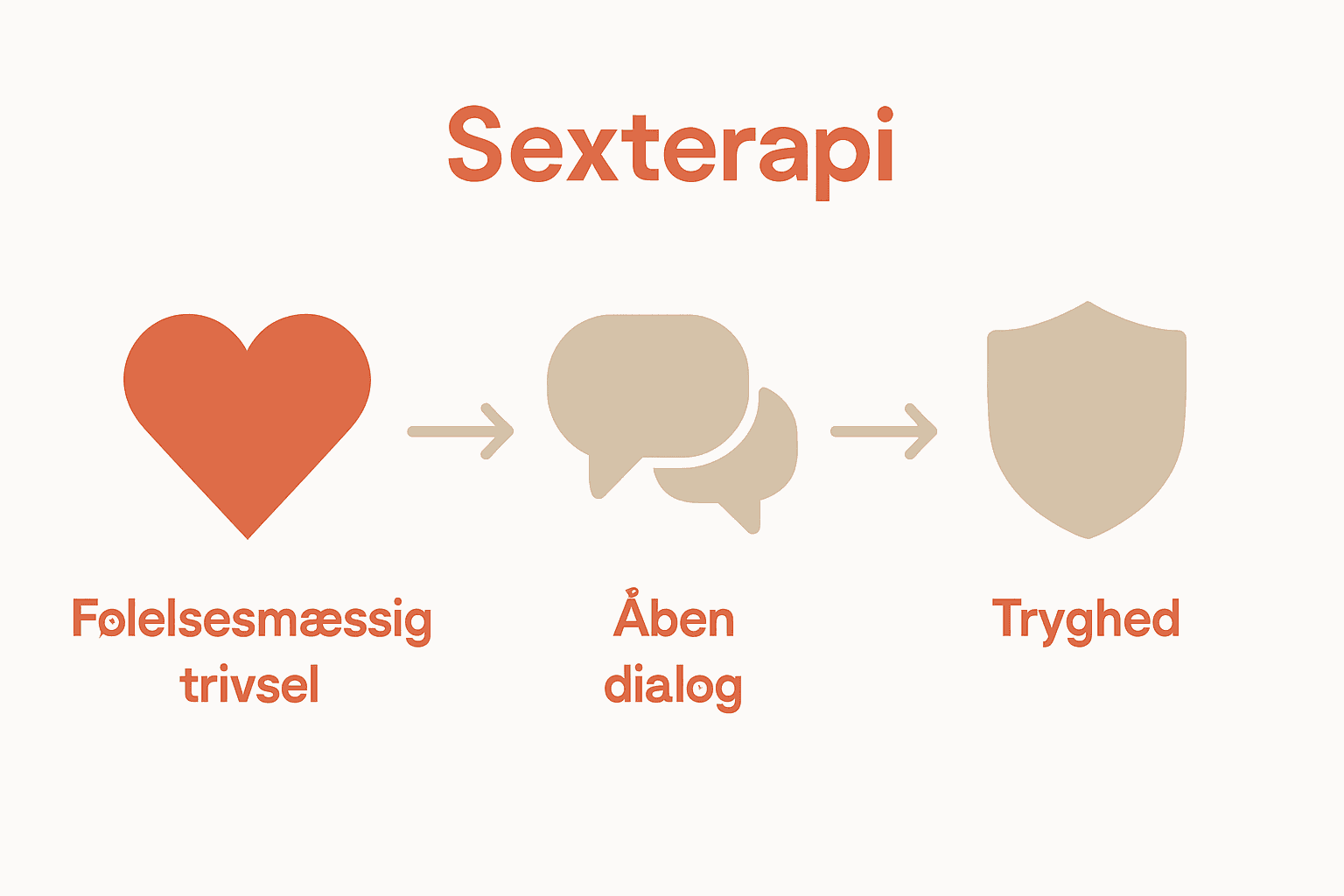 Infografik med hjerte, talebobler og skjold for sexterapi.