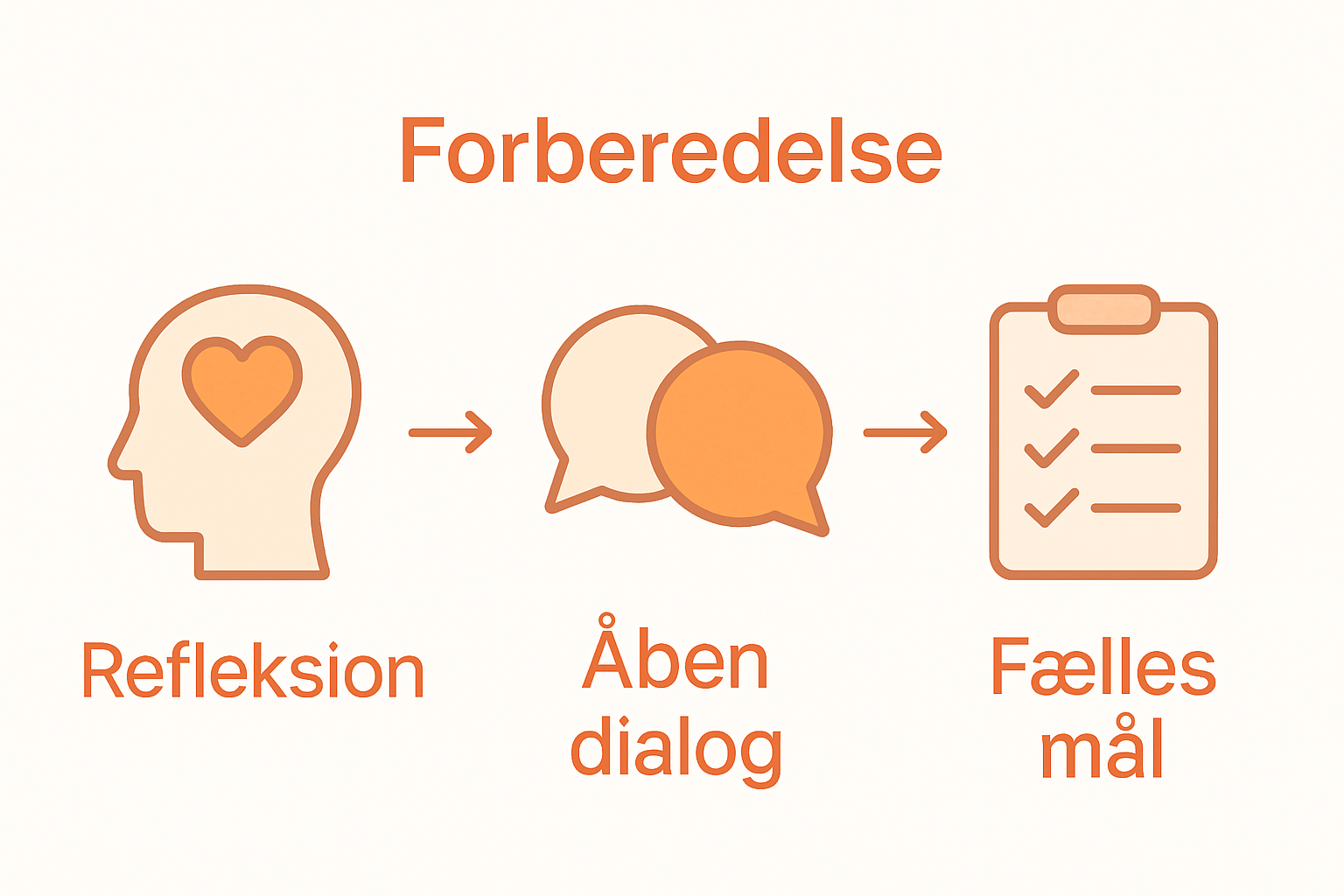 Infographic showing three therapy prep steps