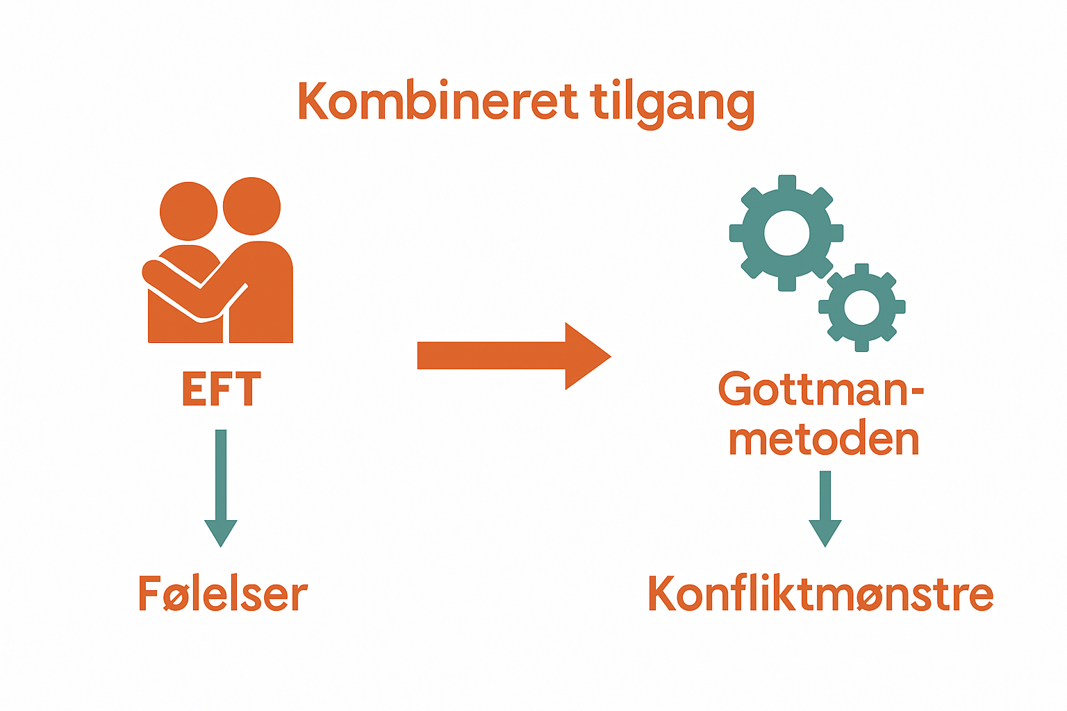 Infographic comparing couple therapy methods