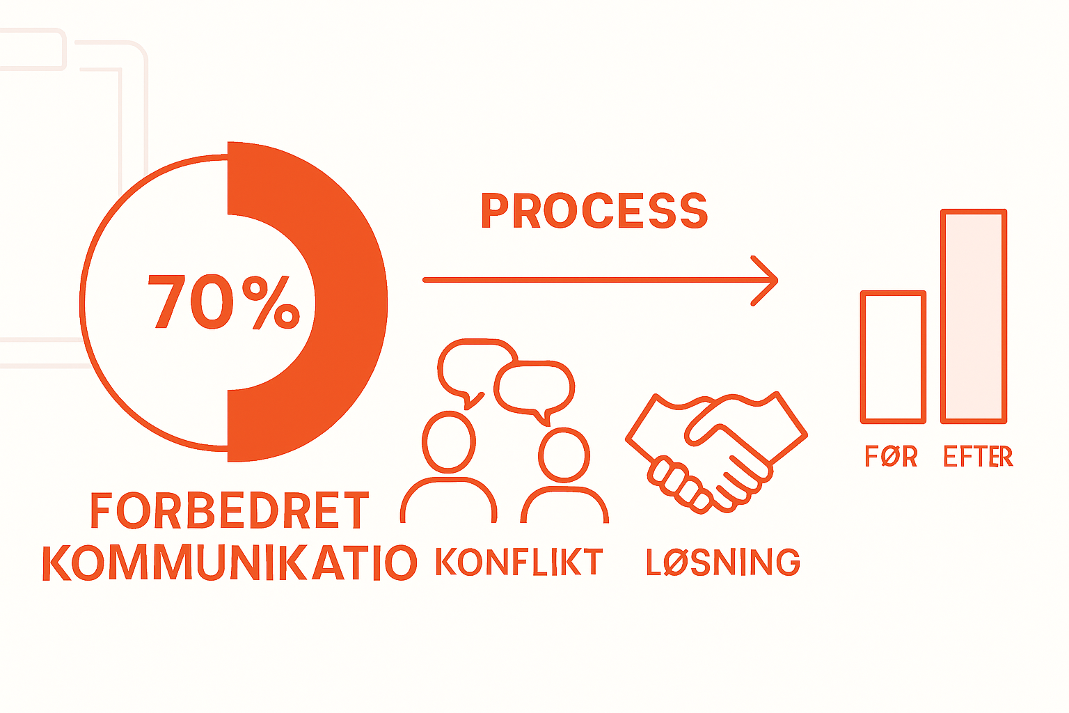 Infographic showing therapy communication outcomes