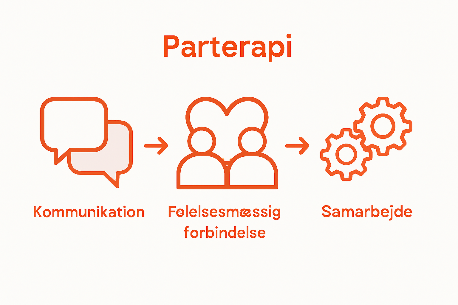 Professionel parterapi