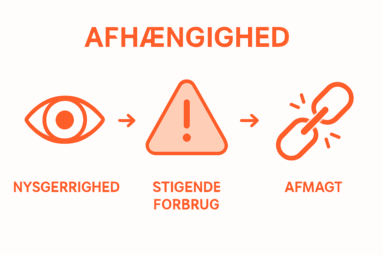 Infografikken illustrerer, hvordan afhængighed typisk udvikler sig gennem tre faser.