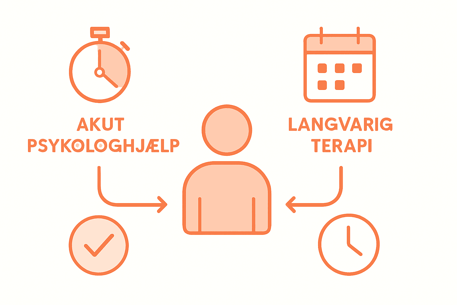Infografik: Psykologisk støtte – her og nu vs. på længere sigt