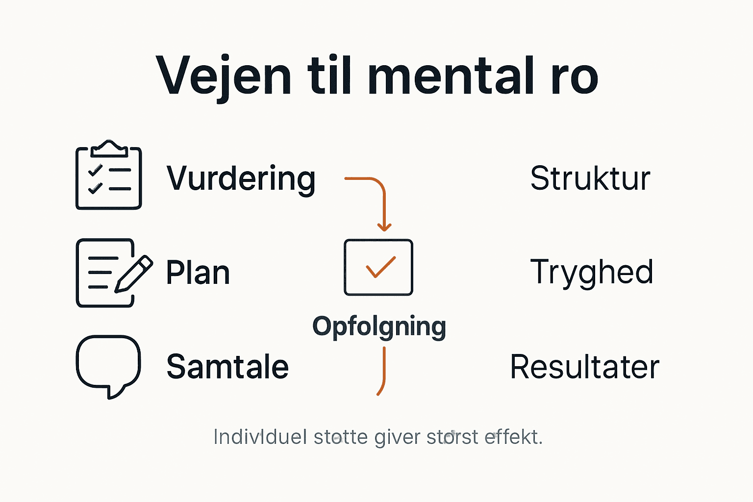 Grafisk oversigt: Sådan foregår psykologisk stressbehandling – trin for trin og de vigtigste fordele