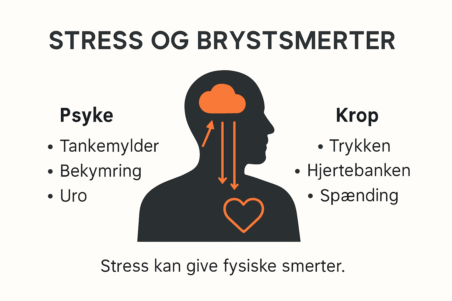 Grafisk oversigt over typiske stresssymptomer og hvordan kroppen reagerer