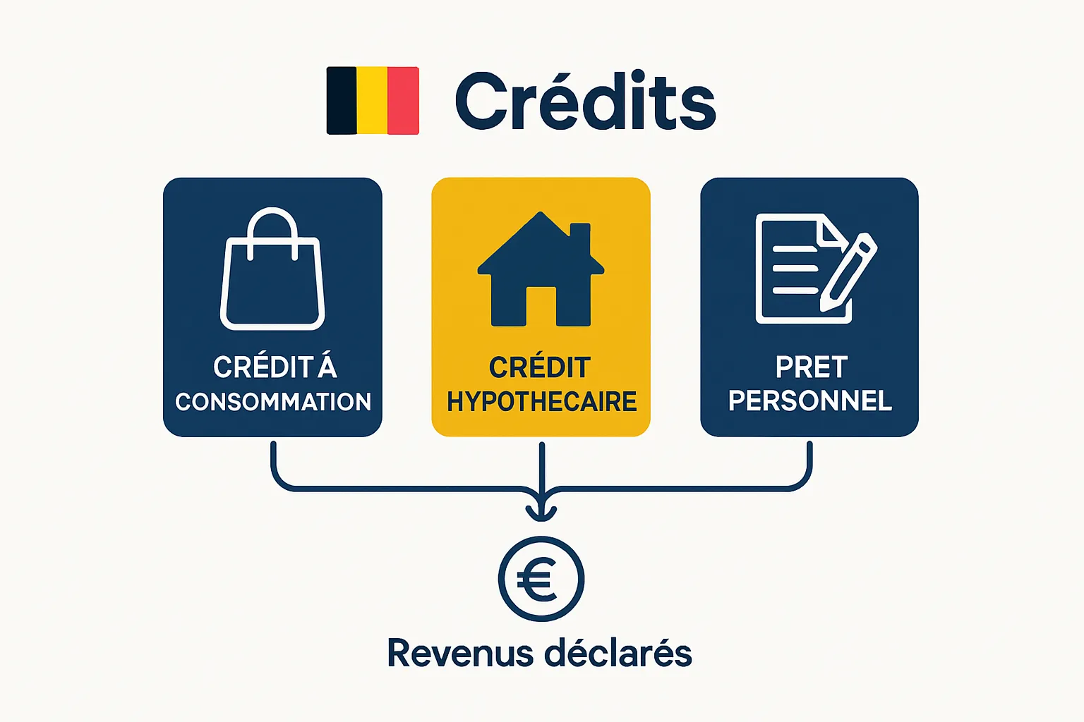 Infographic showing three Belgian credit types connected to declared income