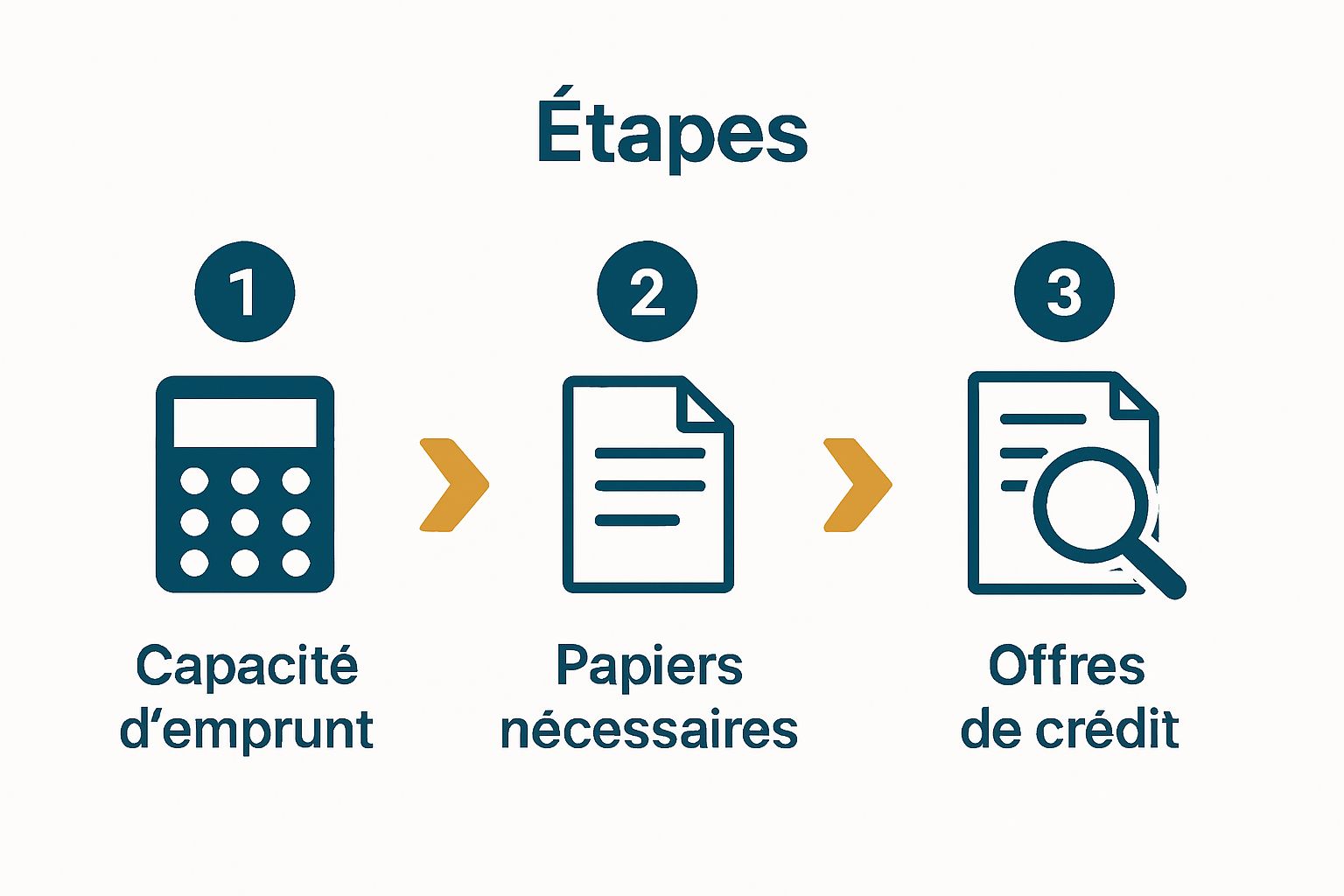 Infographic of the 3 key steps for successful credit auto simulation