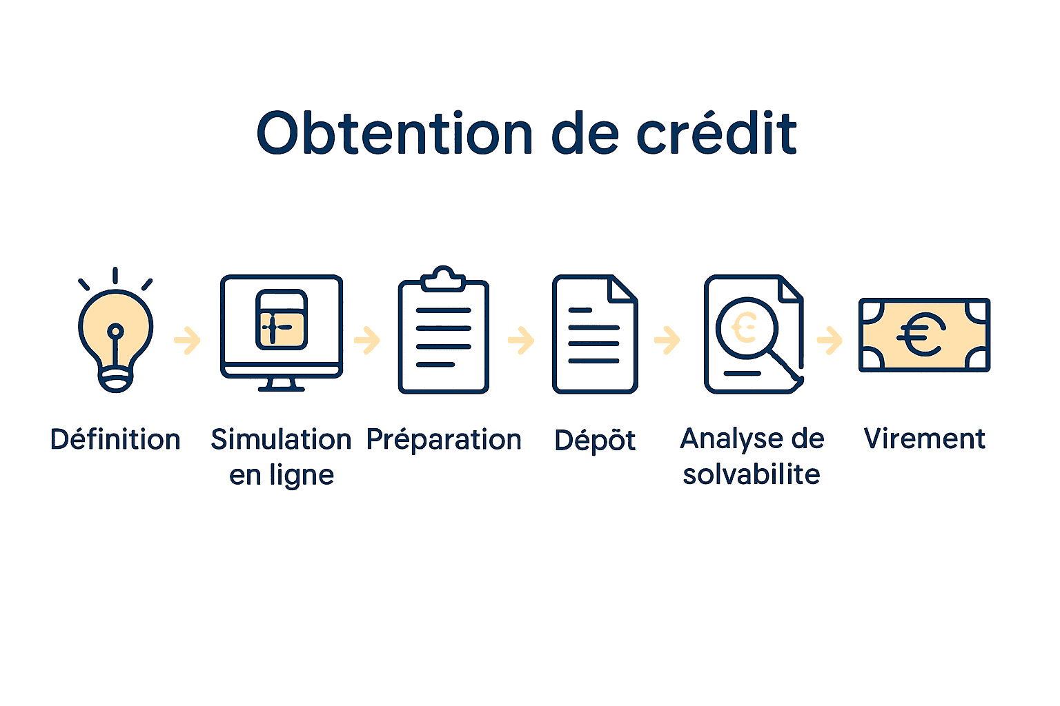 Timeline des étapes de demande de crédit