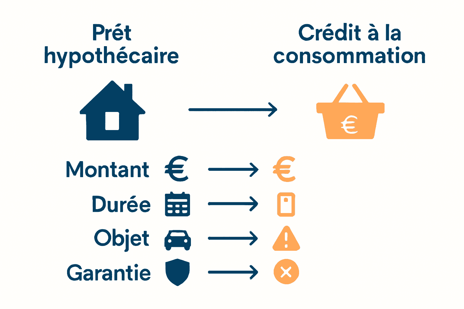 Comparatif visuel prêt hypothécaire vs crédit conso