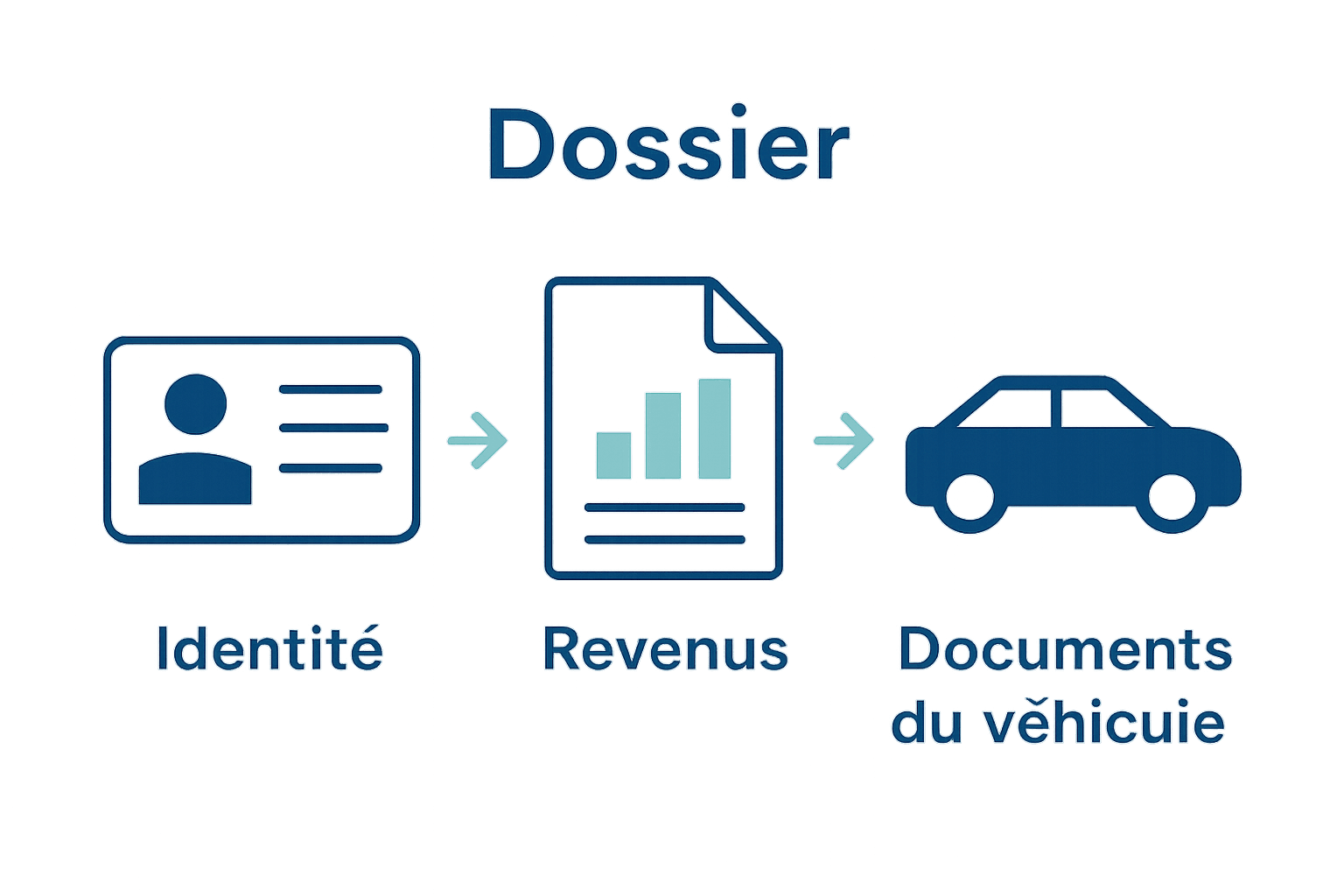 Infographie en trois étapes sur la préparation des documents pour un prêt auto.