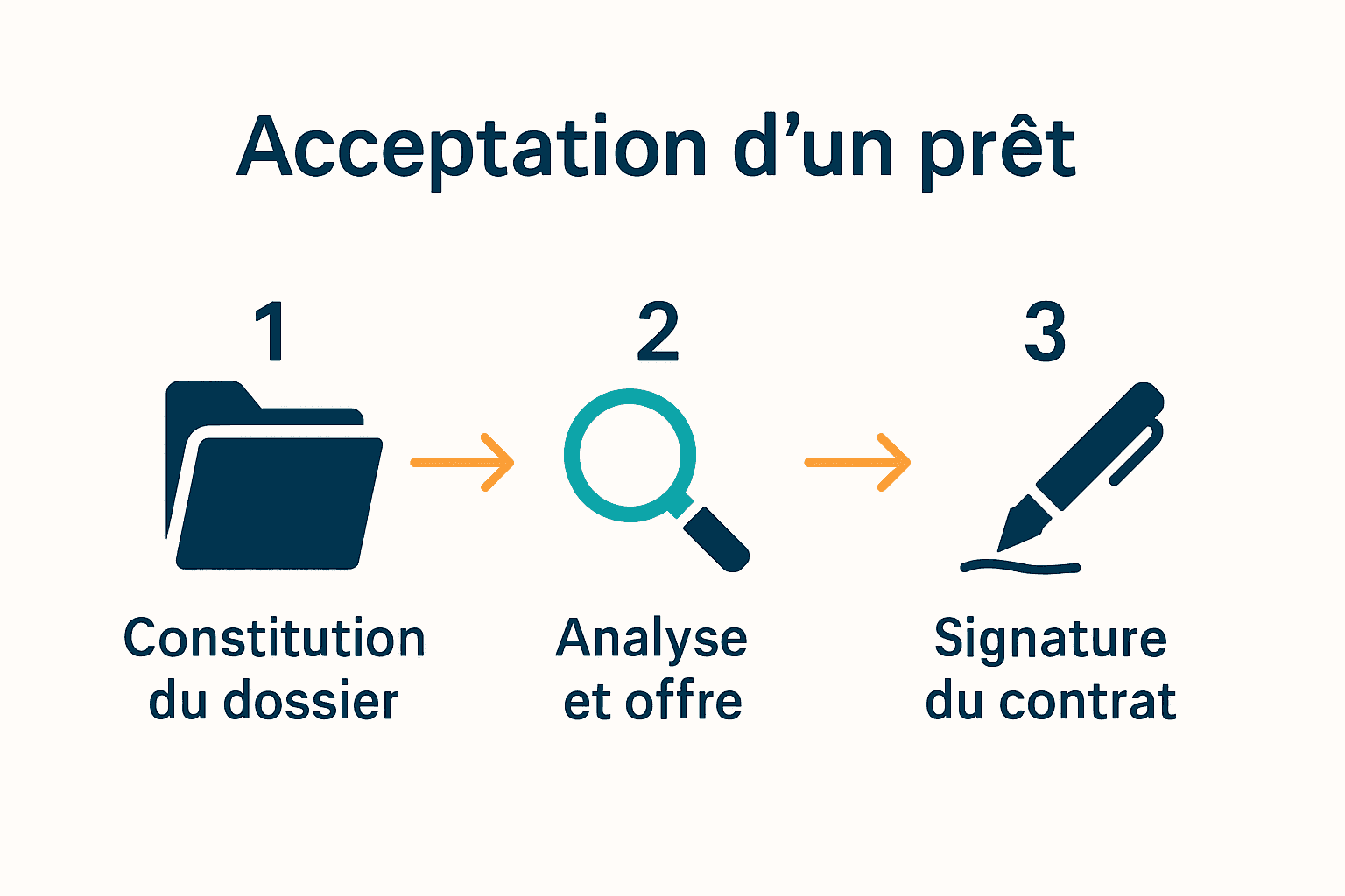 Infographie sur les étapes d'acceptation d'une offre de prêt.