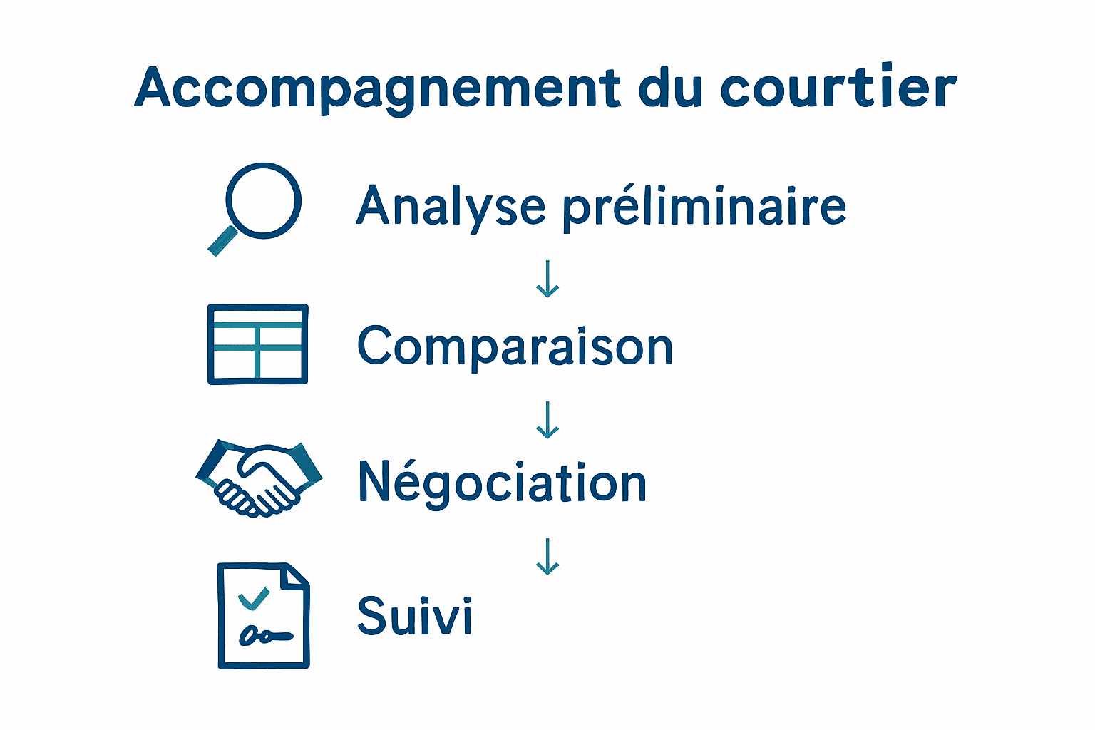 Rôle du courtier en Belgique : processus d'accompagnement