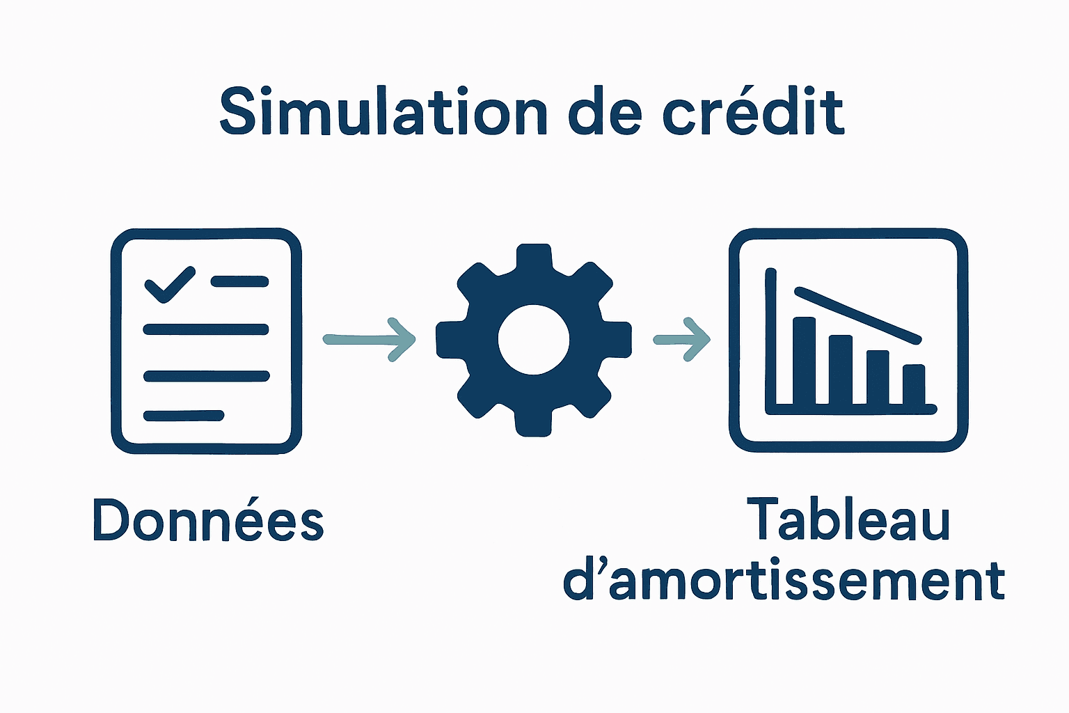 Processus illustré d’un simulateur de crédit en ligne.