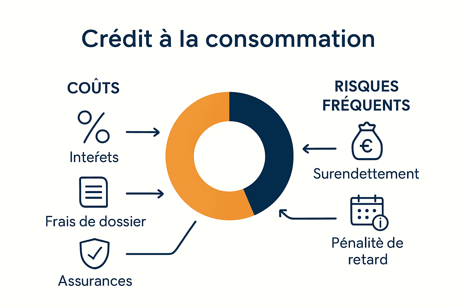 Infographie sur coûts et risques crédit consommation