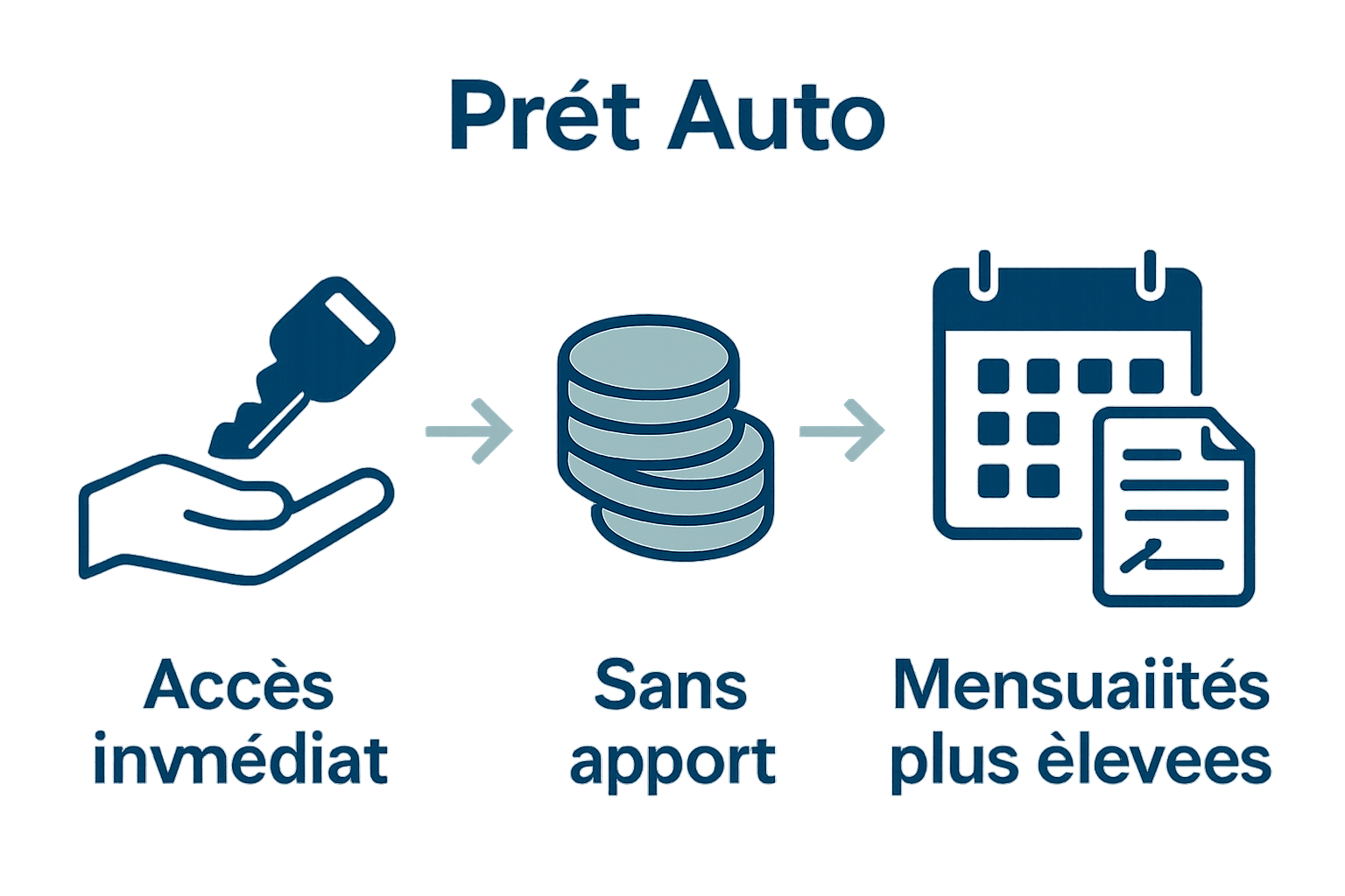 Infographie prêt auto sans apport&nbsp;: accès véhicule, absence acompte, mensualités élevées.