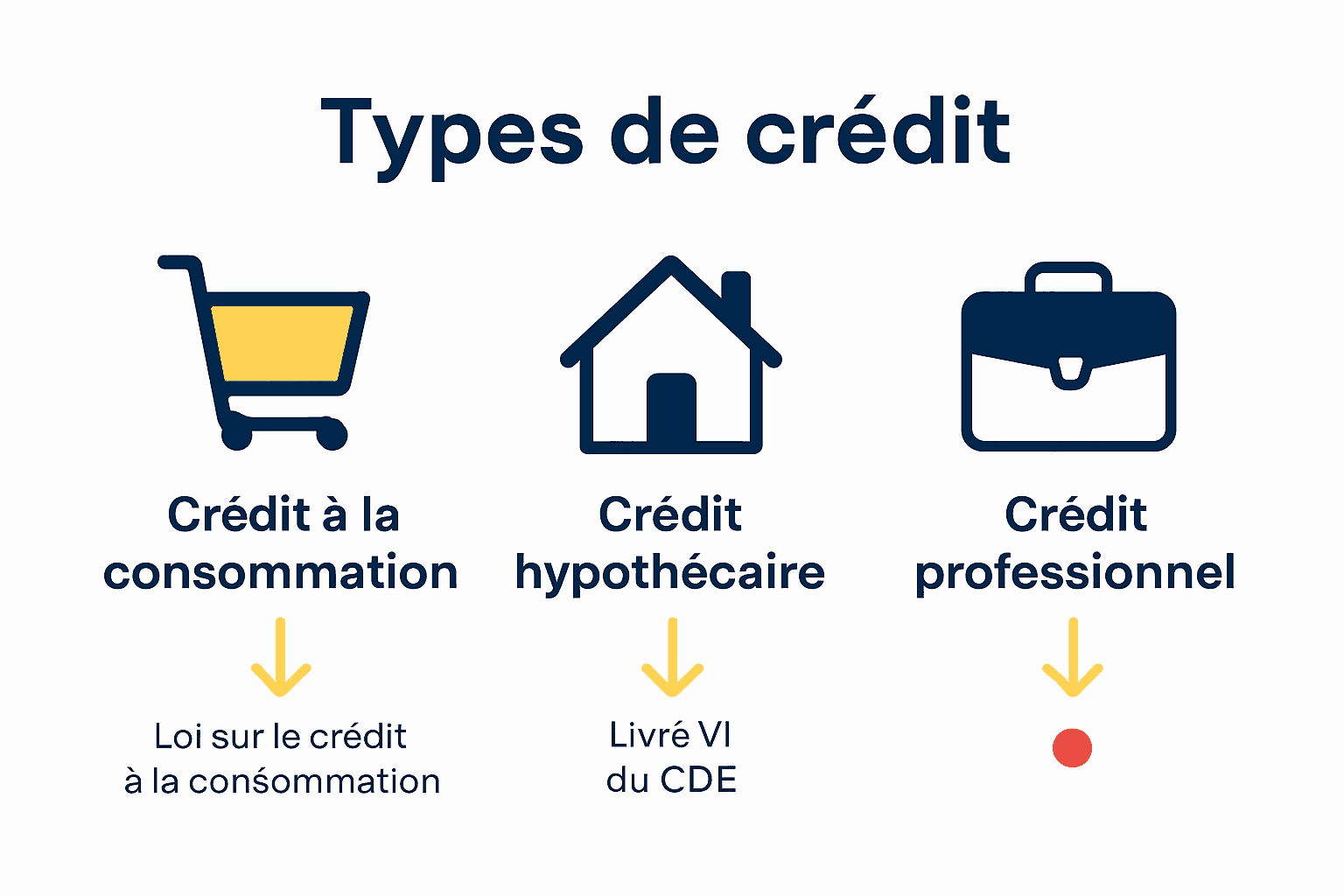 Infographic comparing main types of credit in Belgium