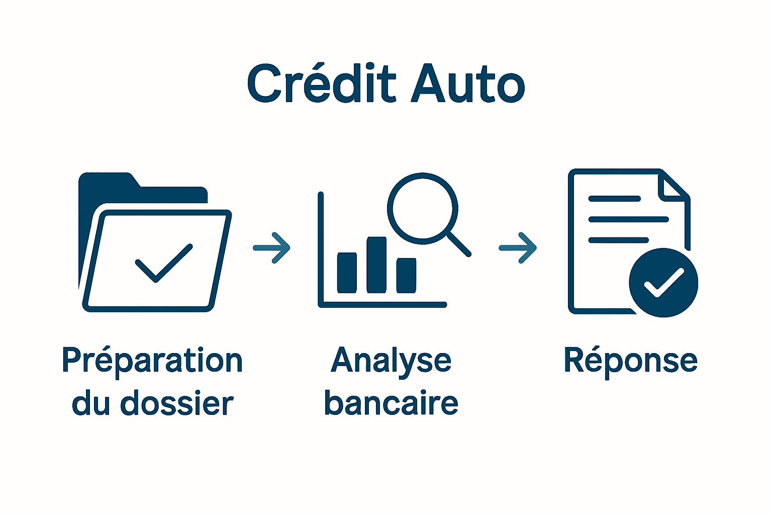 Infographie en trois étapes sur le processus d'obtention d'un crédit automobile en Belgique.