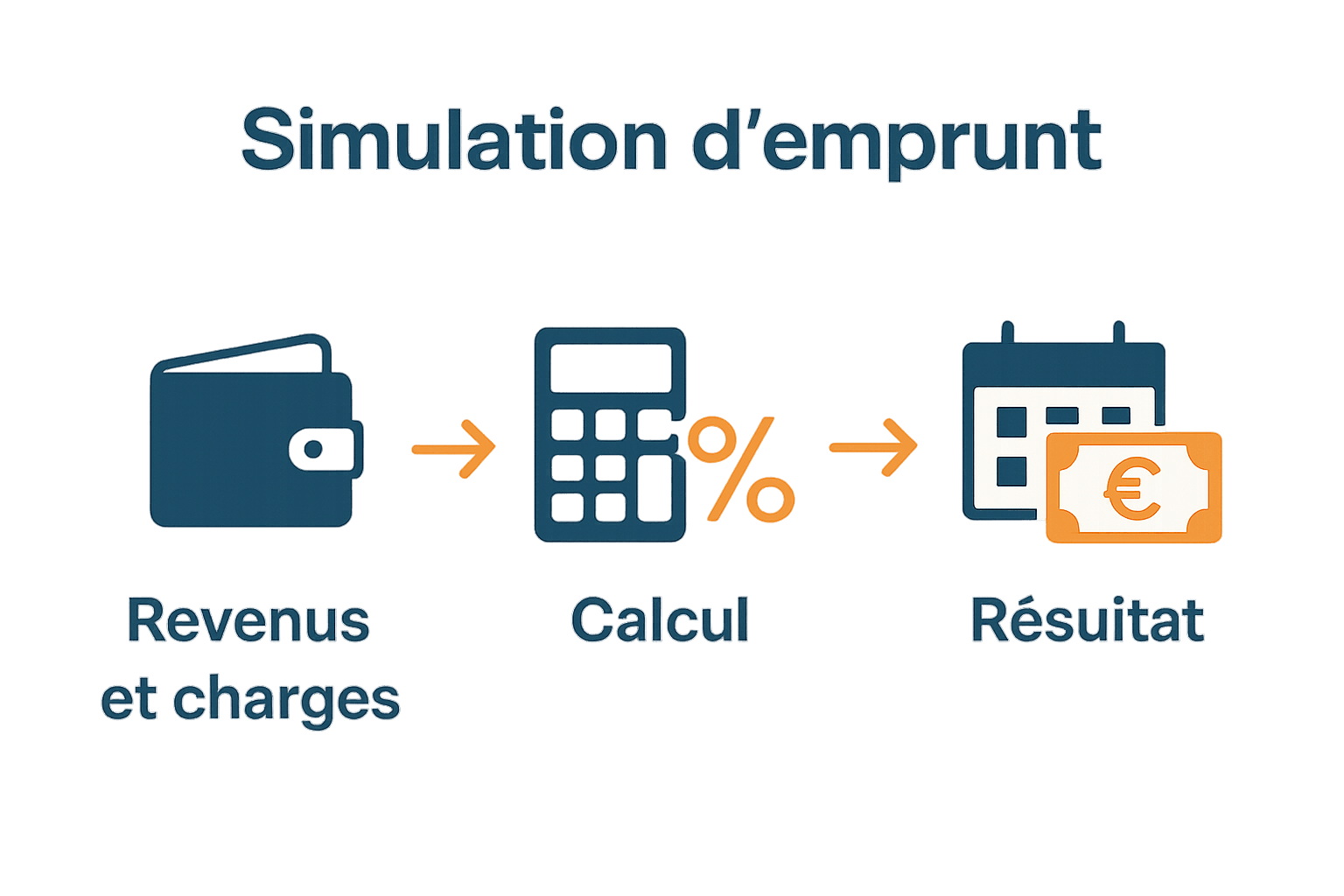 Infographie étapes simulation emprunt immobilier