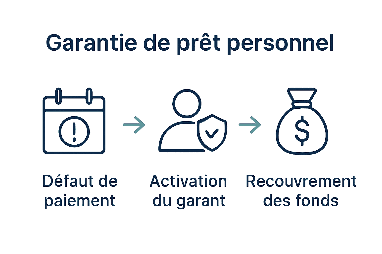 Processus de recours à une garantie de prêt personnel en Belgique.
