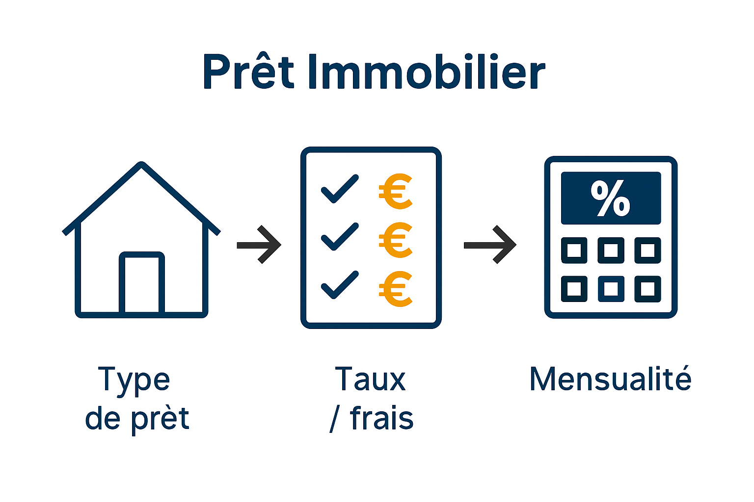 Étapes clés dans la comparaison des prêts hypothécaires (infographie)