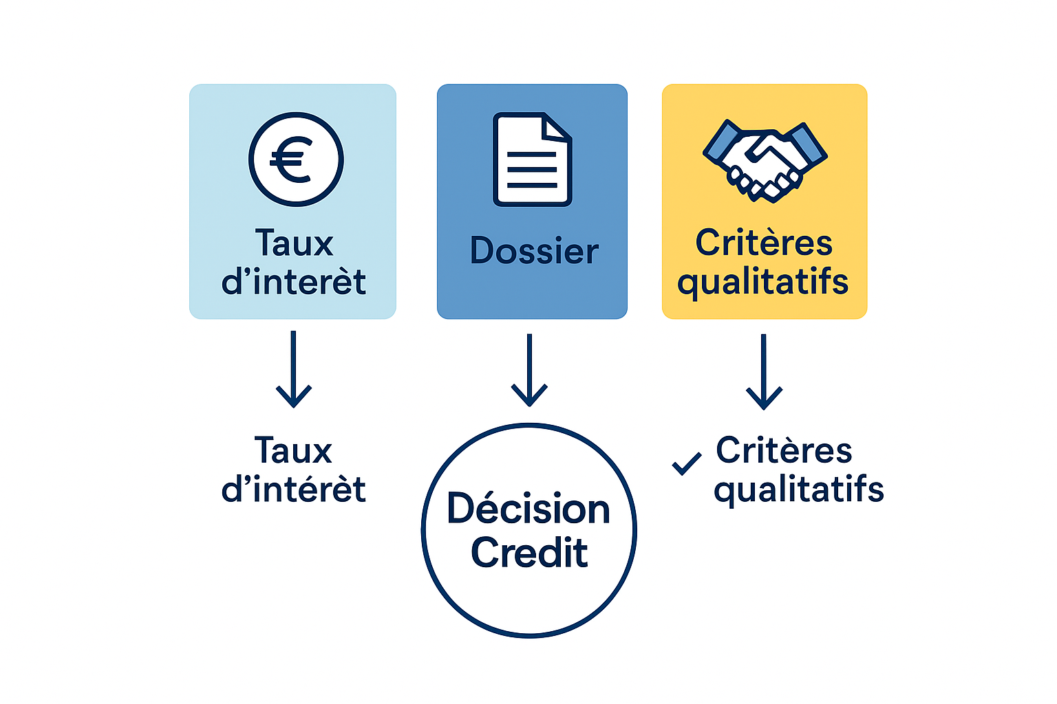 Infographic of credit evaluation criteria