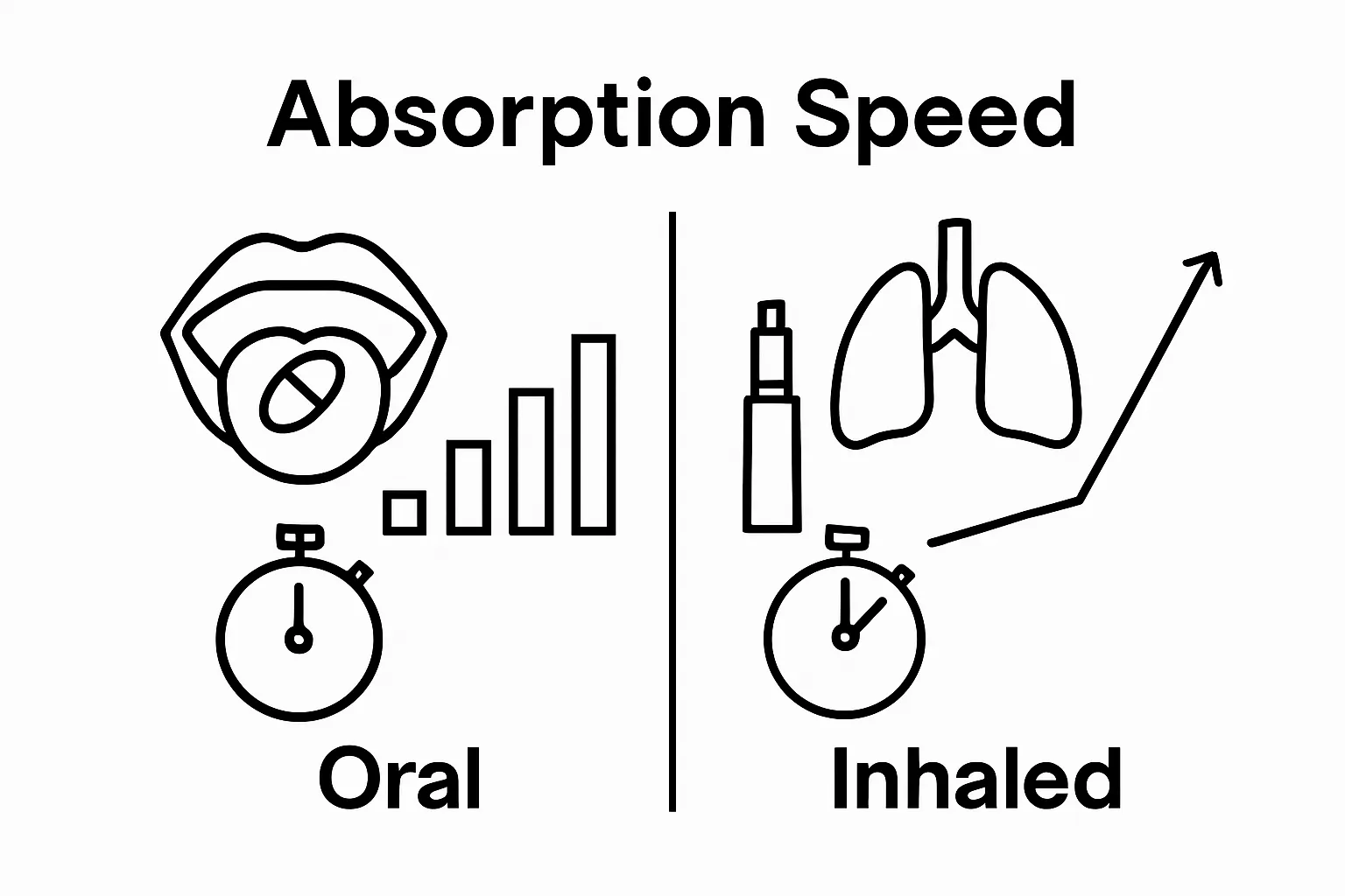 Infographic comparing oral and inhaled nicotine absorption speed and delivery