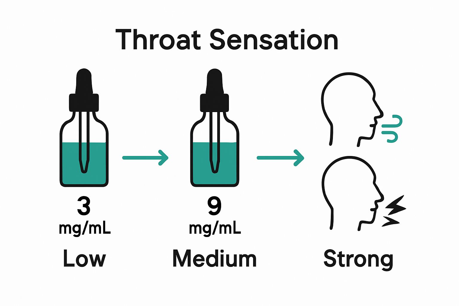 Infographic showing nicotine dose levels: low, medium, high.