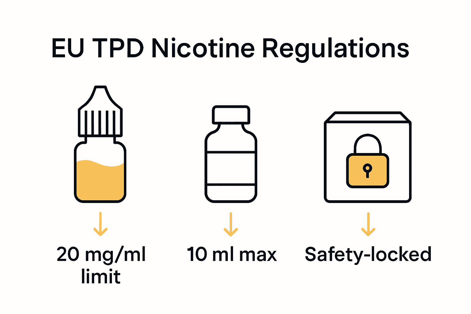 Infographic comparing EU regulations on nicotine concentration, packaging volume, and safety.