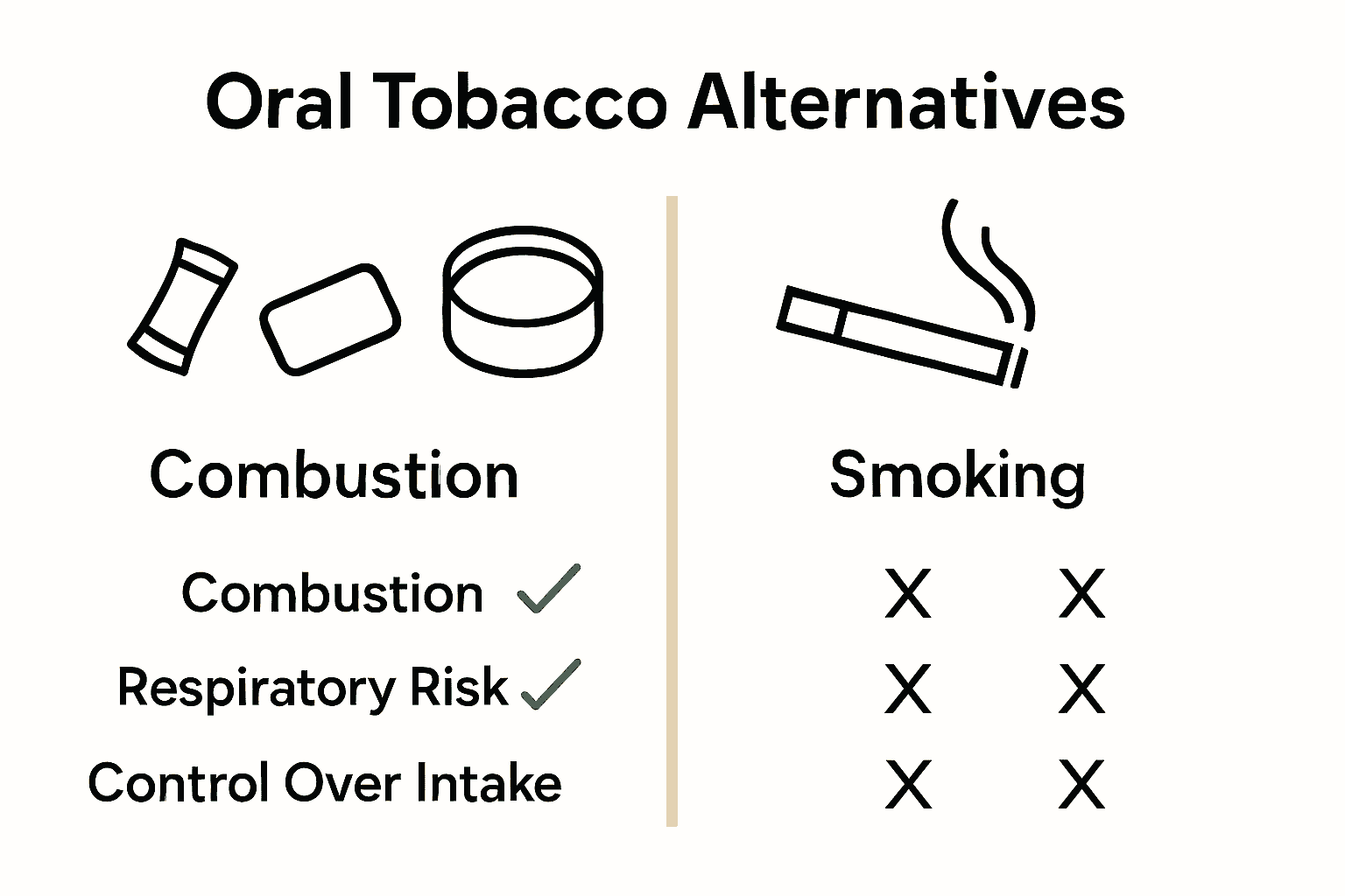 Infographic comparing oral nicotine alternatives to smoking by health and risk factors.