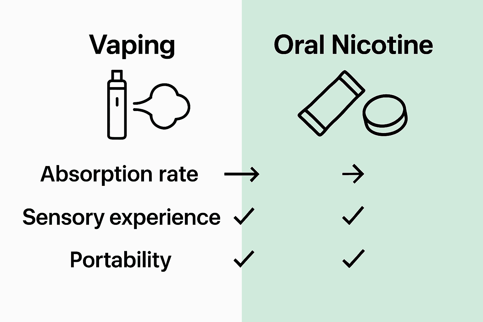 Infographic comparing vaping devices and oral nicotine products on key satisfaction points.