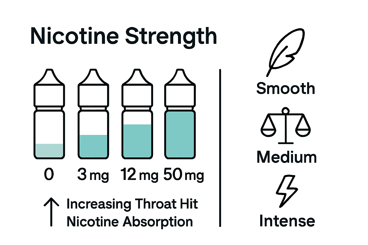 Infographic comparing effects of low, medium, and high nicotine strengths in vaping products.