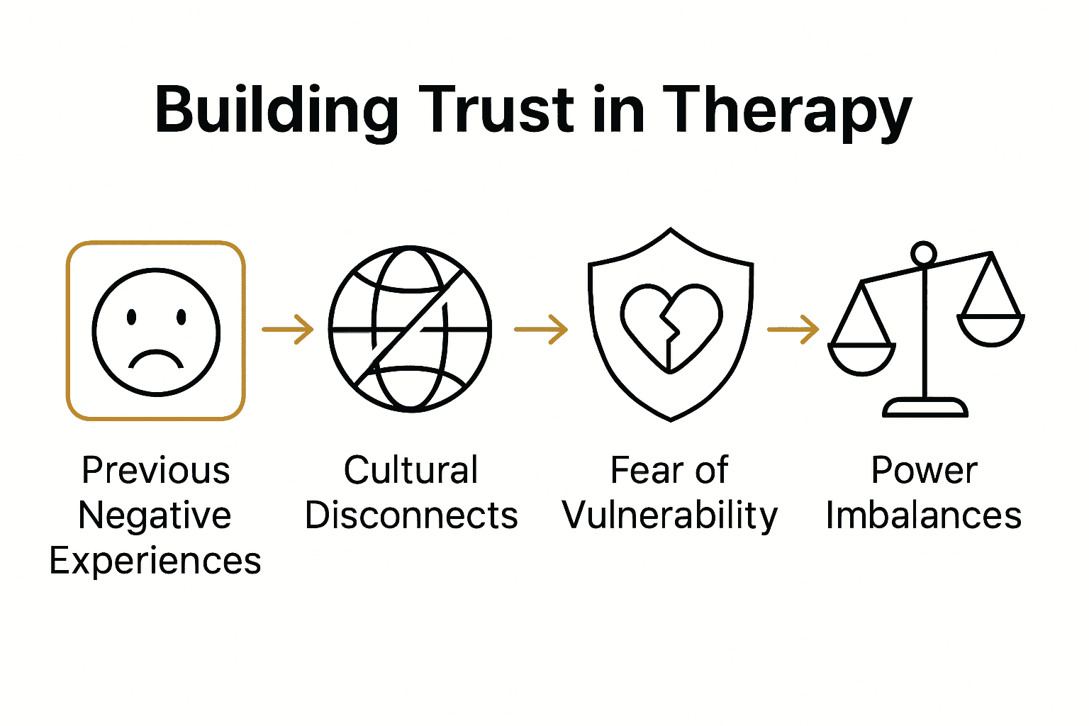 Infographic visually comparing four main barriers to trust in therapy.