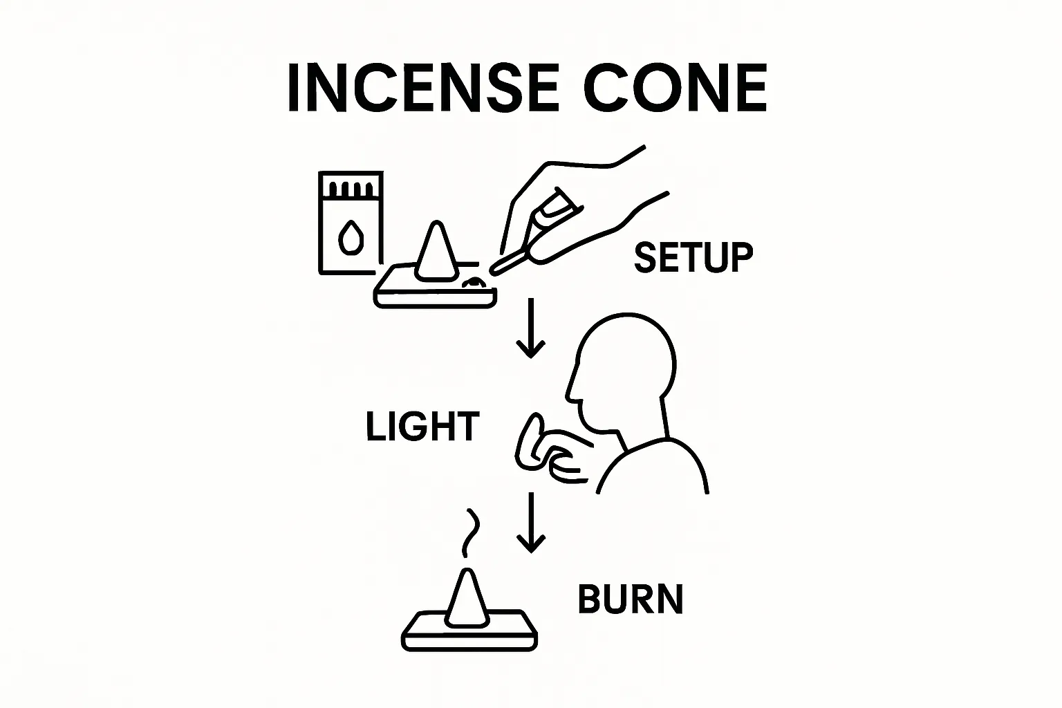Three-step infographic showing incense setup, lighting, and burning