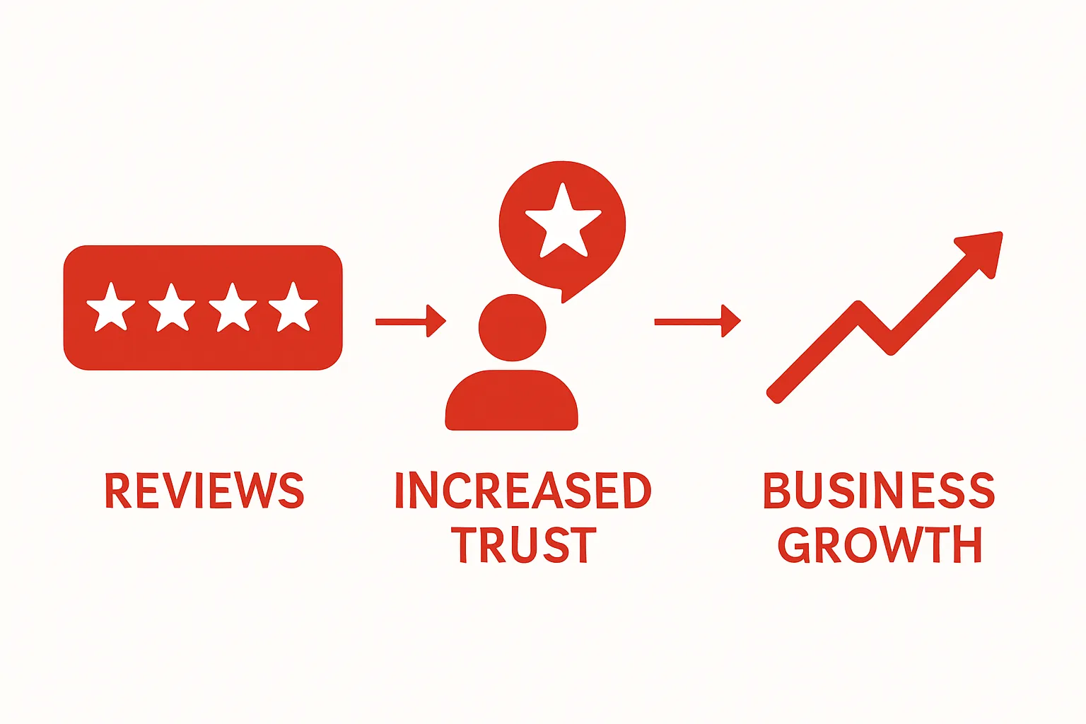 Infographic comparing star rating, reading a review, and business growth in pest control