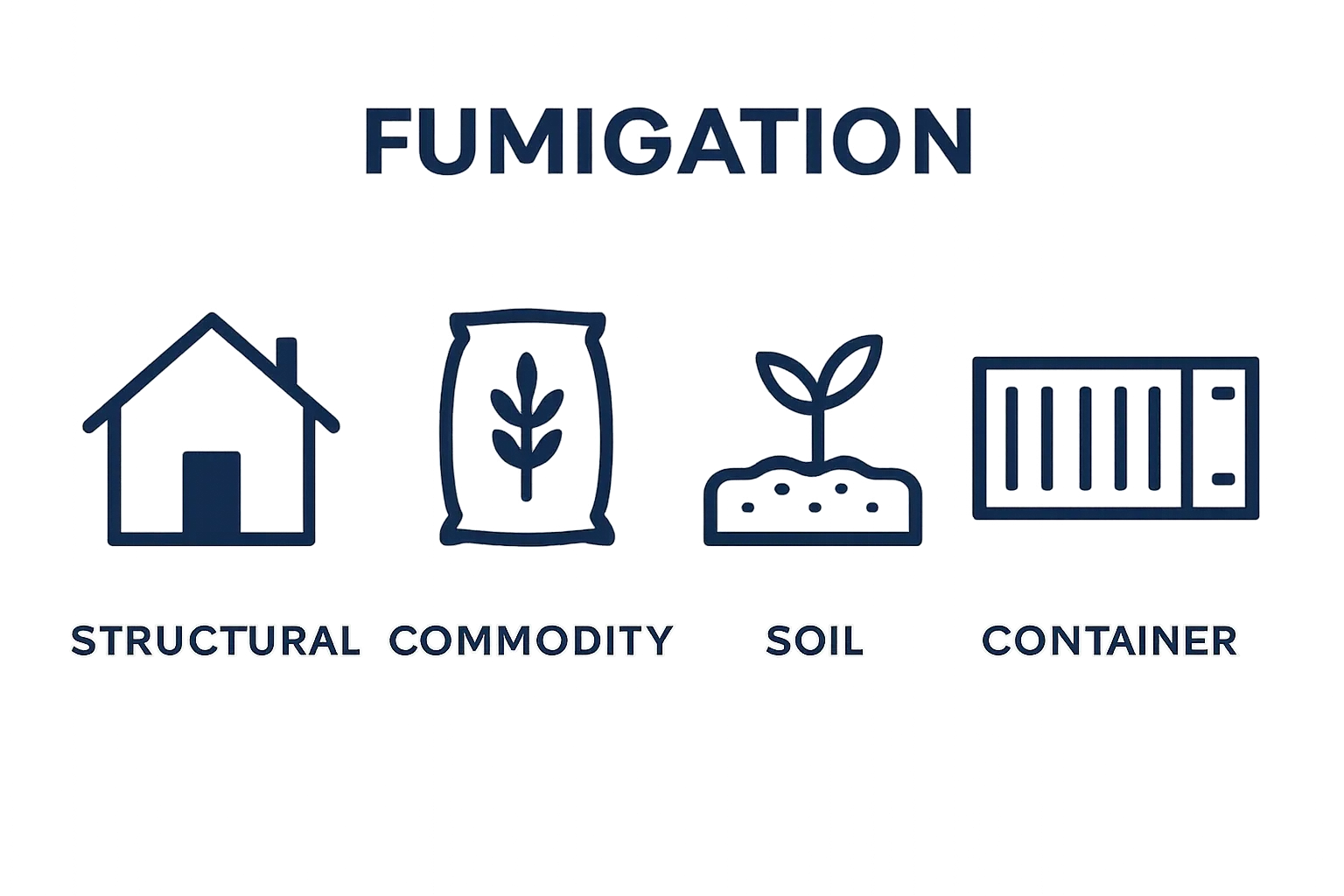 Fumigation method types with icons for each category